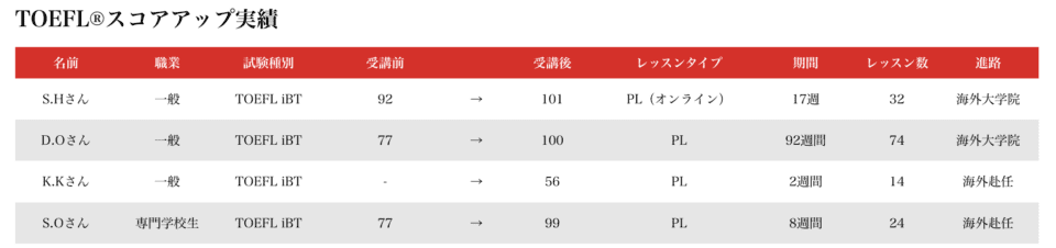ALPROS（アルプロス）のTOEFLスコアアップ実績