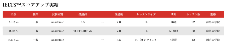 ALPROS（アルプロス）のIELTSスコアアップ実績