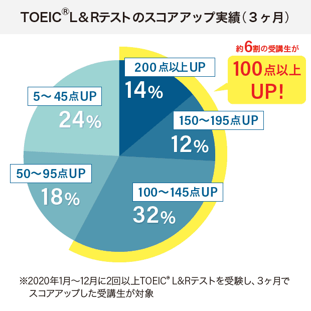 日米英語学院のTOIECスコアアップ実績