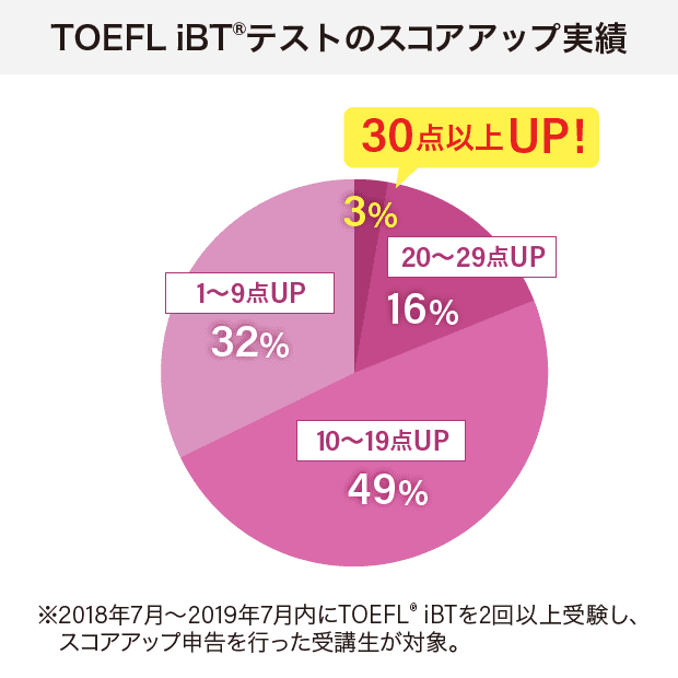 日米英語学院のTOEFLiBTテストのスコアアップ実績