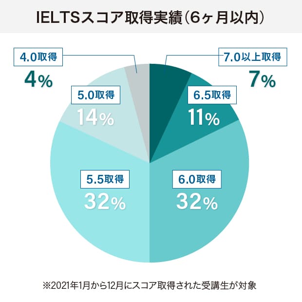 日米英語学院のIELTSスコア取得実績