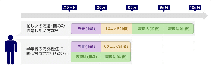 日米英語学院の学習スケジュール例