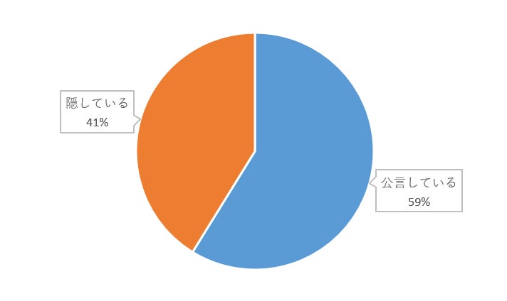 ゲーマーであること ゲーム好きであることを隠している割合アンケート調査 株式会社インタースペース