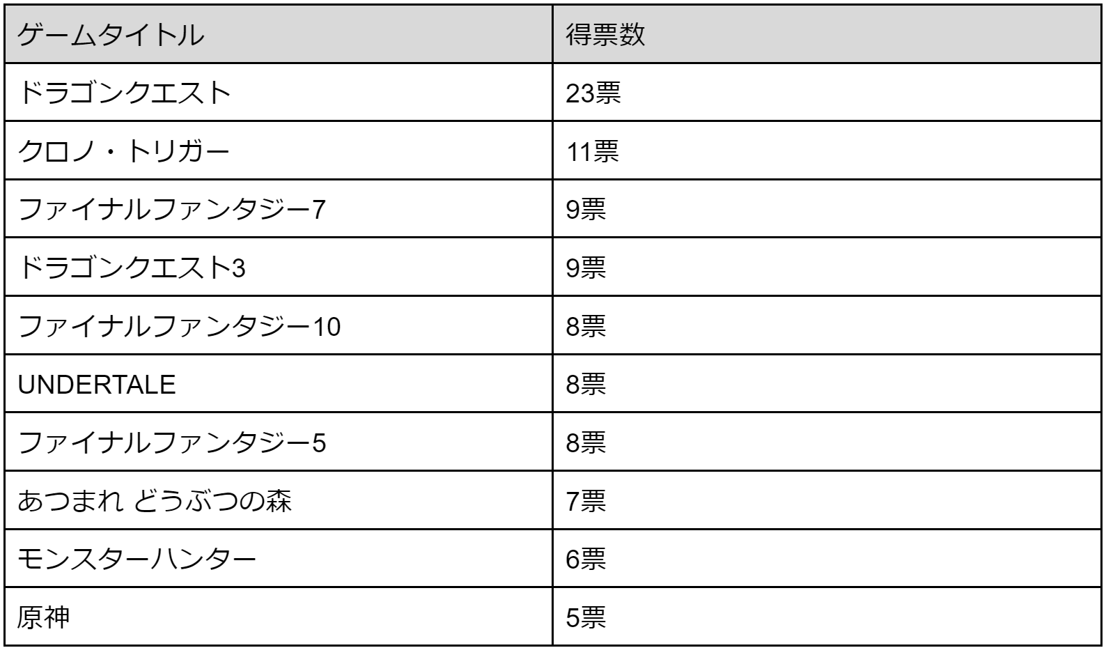 Bgmが好きなゲームタイトルについての調査アンケート 株式会社インタースペース