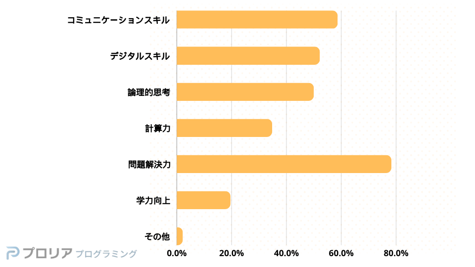 プログラミング2枚目